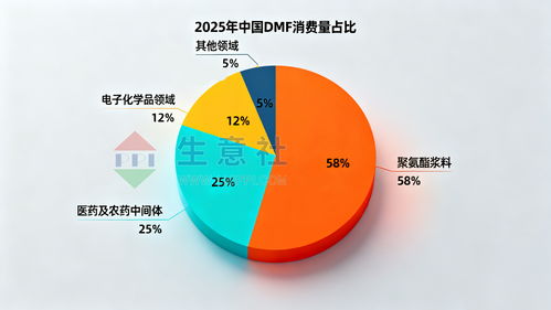 2025年DMF價格觸底 2026年技術服務能否成為轉機關鍵？